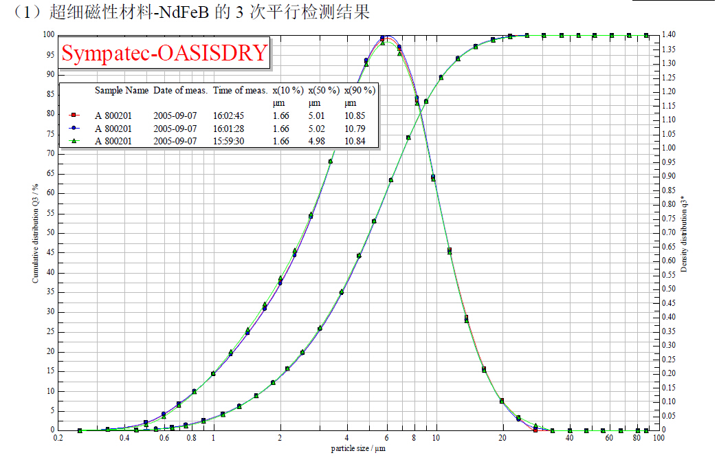超细磁性材料-NdFeB的3次平行检测结果