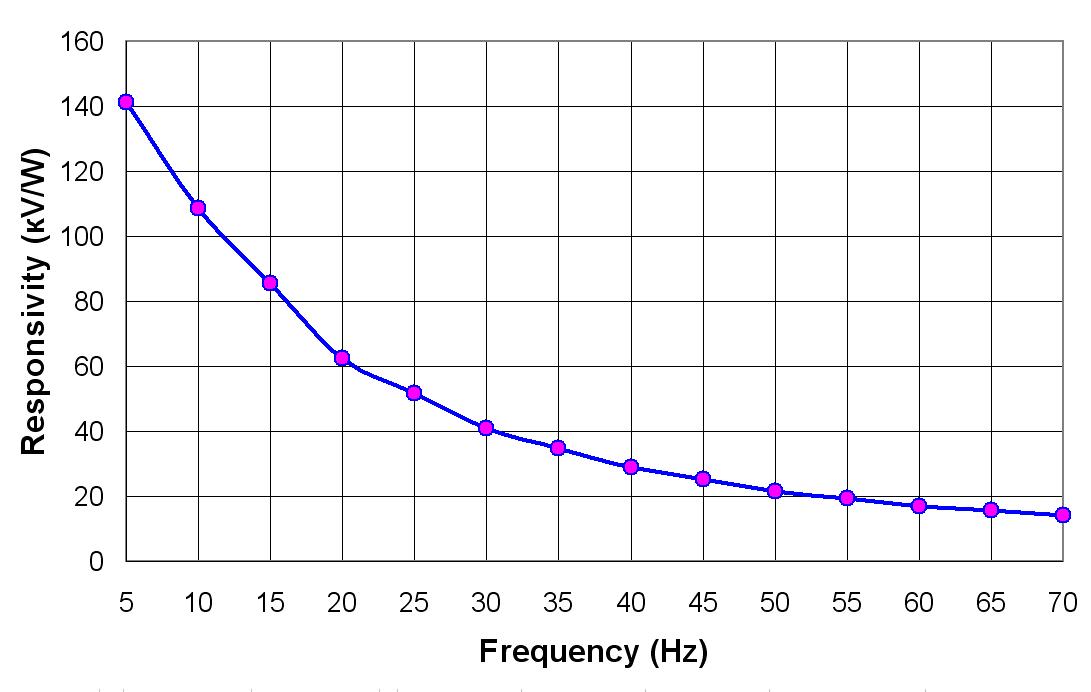 响应度 VS 调制频率曲线
