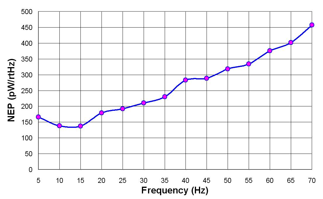 NEP VS 调制频率曲线