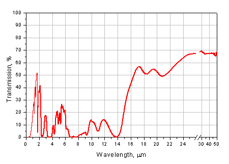 Transmission of 2 mm-thick HDPE sample. NIR&MIR region